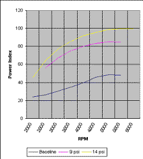 HP Supercharger kIT Dyno Result on MG B GT Image copyright (c) 2011.