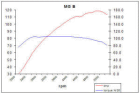 HP Supercharged Mg B Roadster dyno result JB Image copyright (c) 2011.